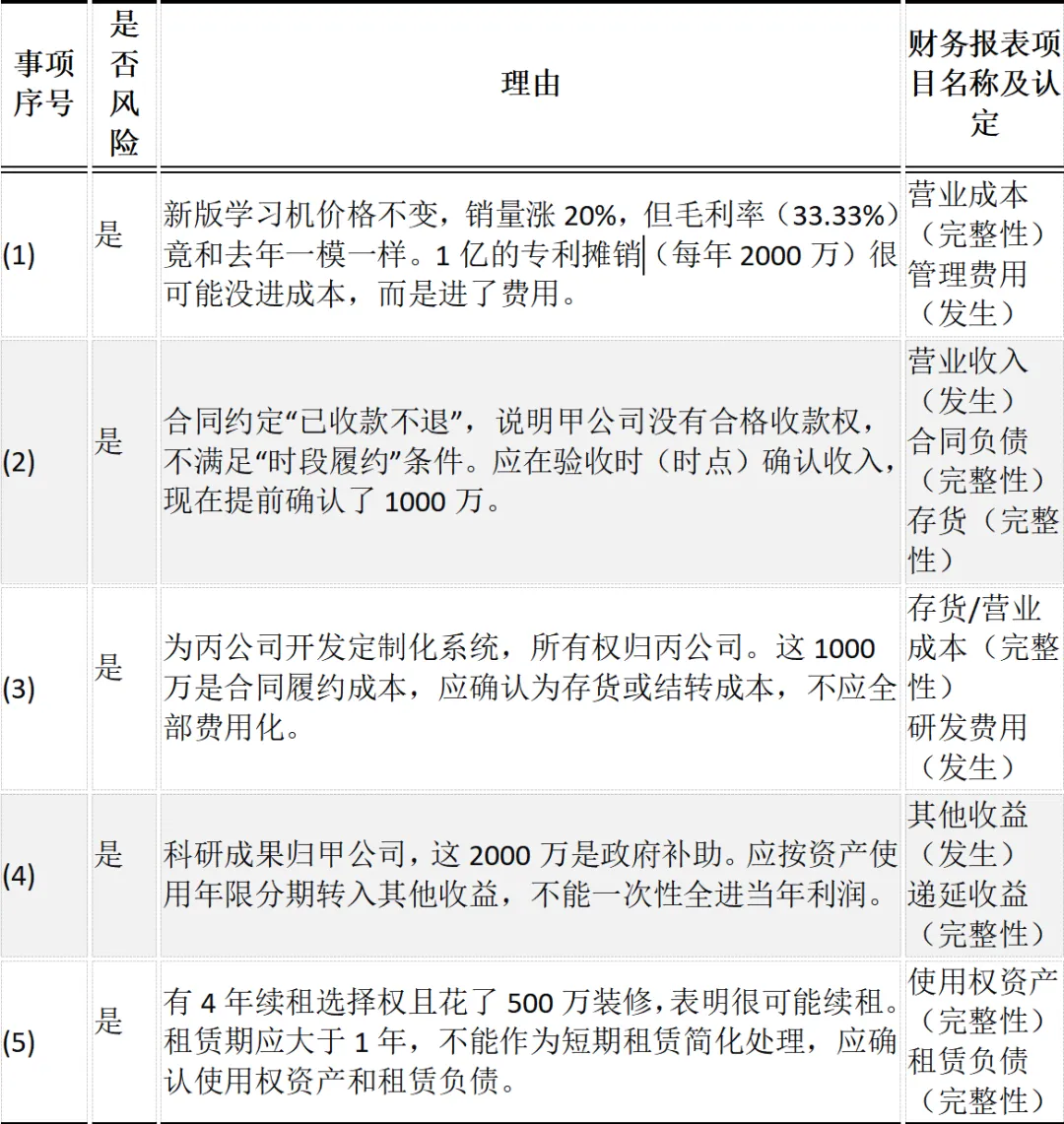 CPA | 审计真题 智能硬件公司的审计“连环坑”,你能避开几个? 第2张