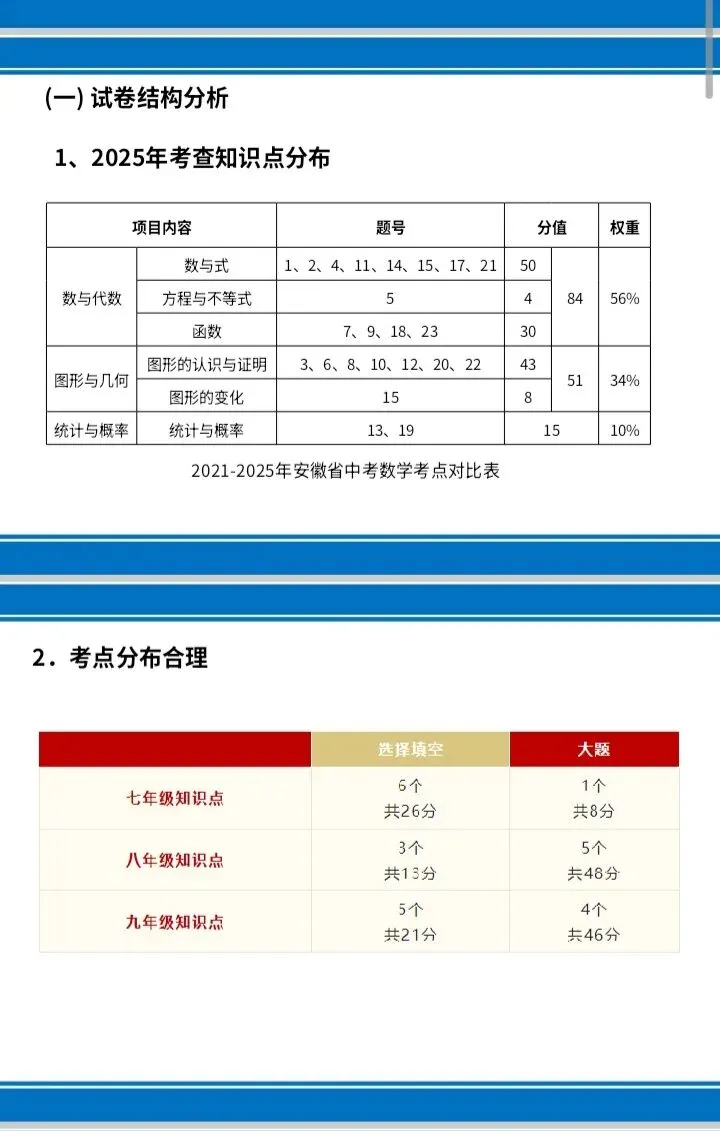 2026年安徽省中考数学冲刺备考策略(张正茂名师讲座电子版课件) 第4张