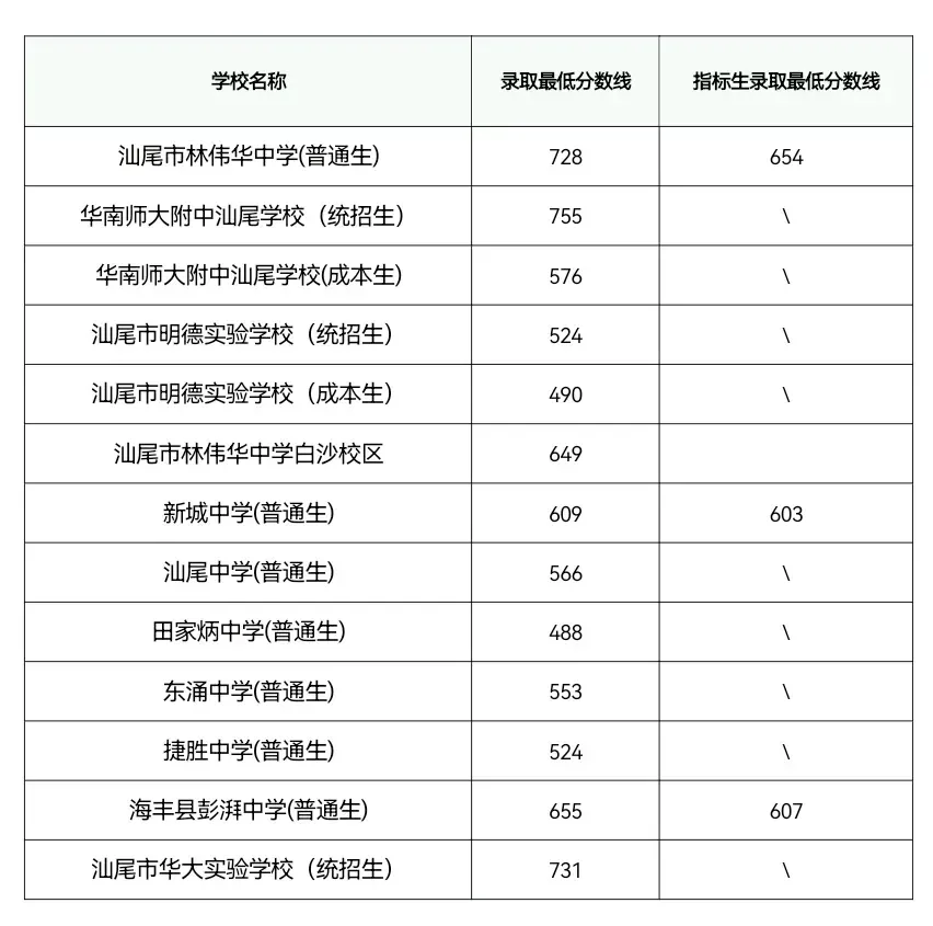 2026年中考填志愿必看丨汕尾市高中录取分数线 第2张