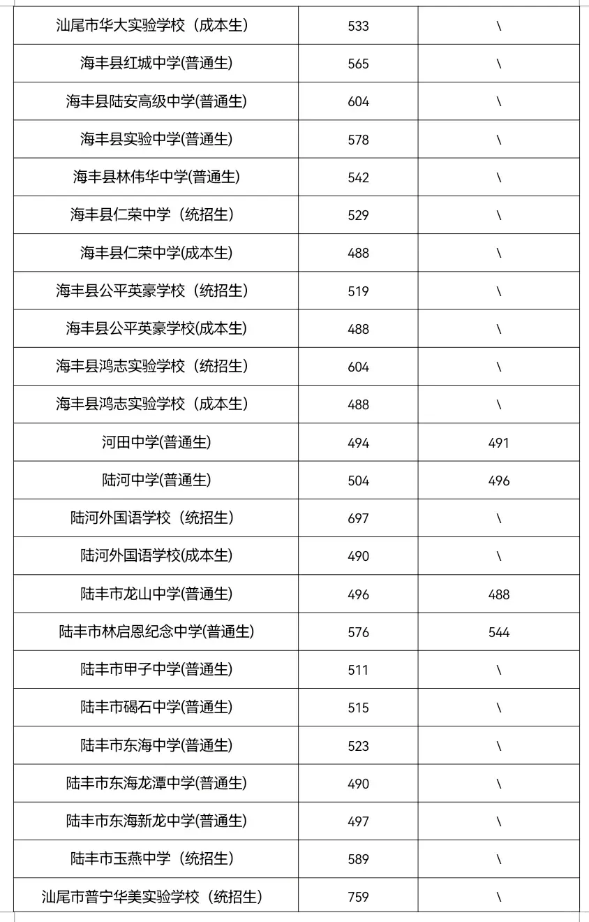 2026年中考填志愿必看丨汕尾市高中录取分数线 第3张