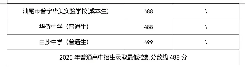 2026年中考填志愿必看丨汕尾市高中录取分数线 第4张