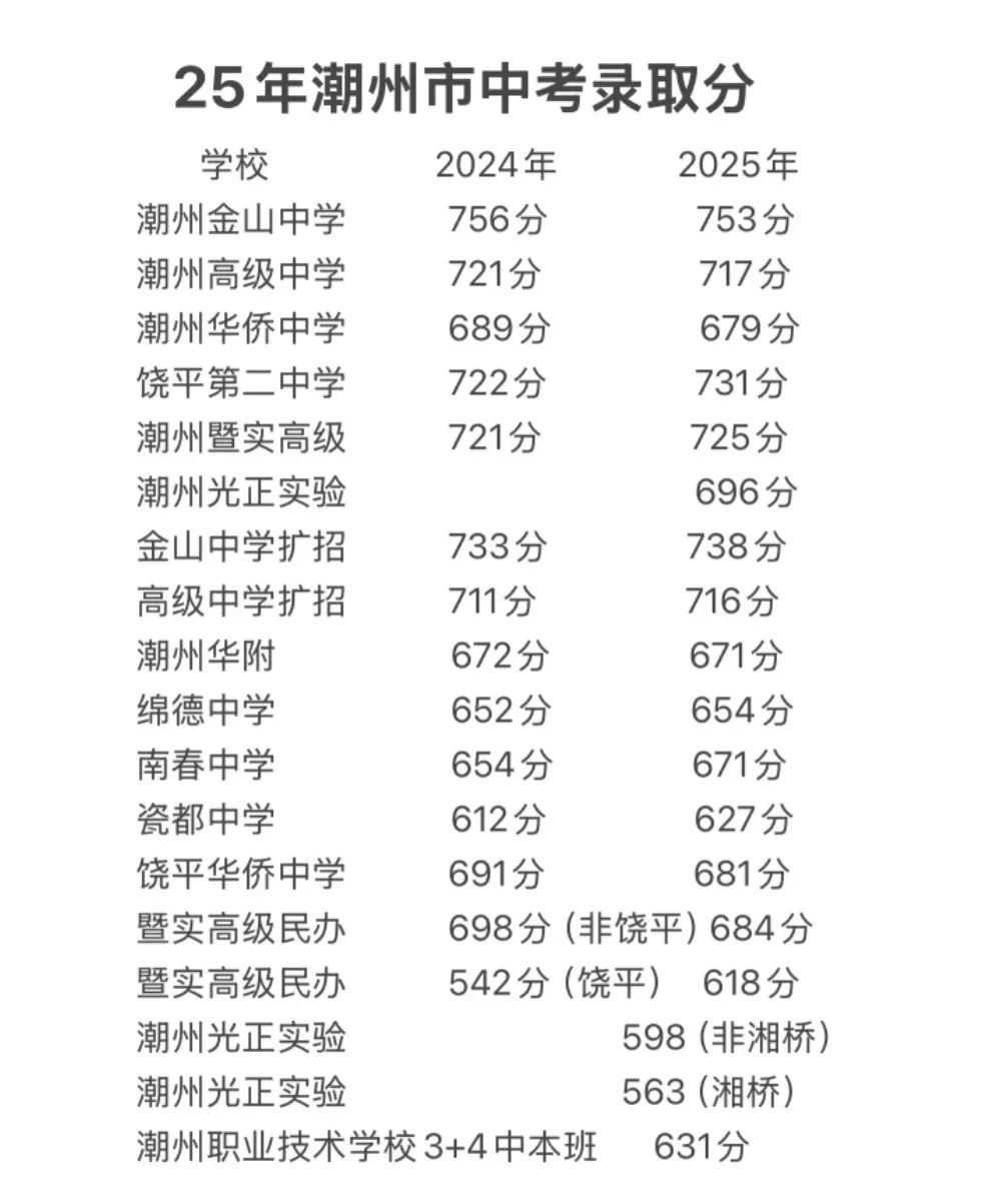 2026年中考填志愿必看丨潮州市高中录取分数线 第2张