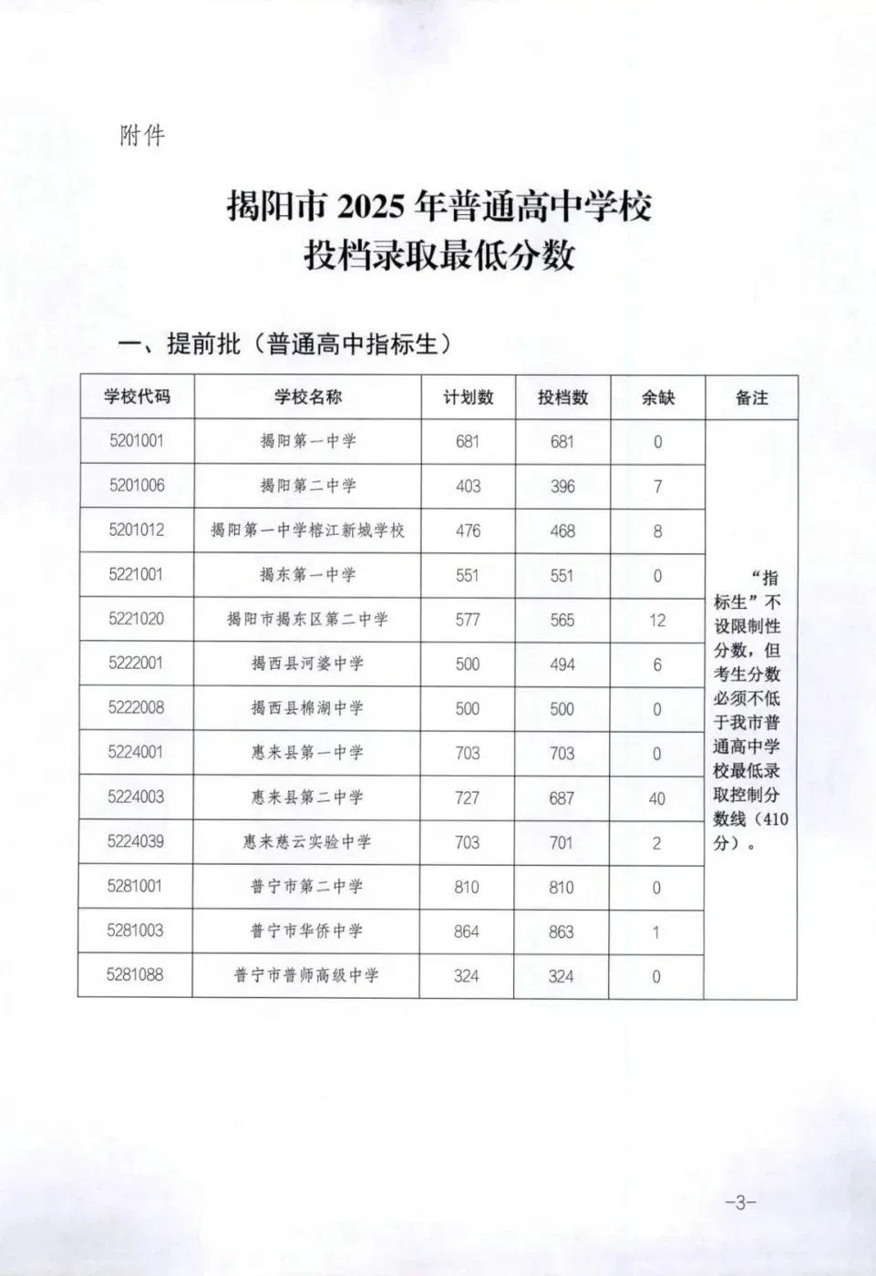 2026年中考填志愿必看丨揭阳市高中录取分数线 第2张
