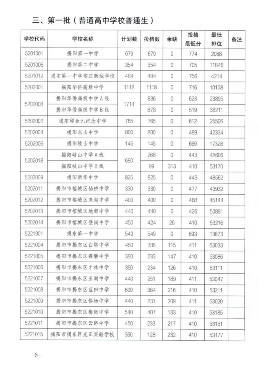 2026年中考填志愿必看丨揭阳市高中录取分数线 第3张