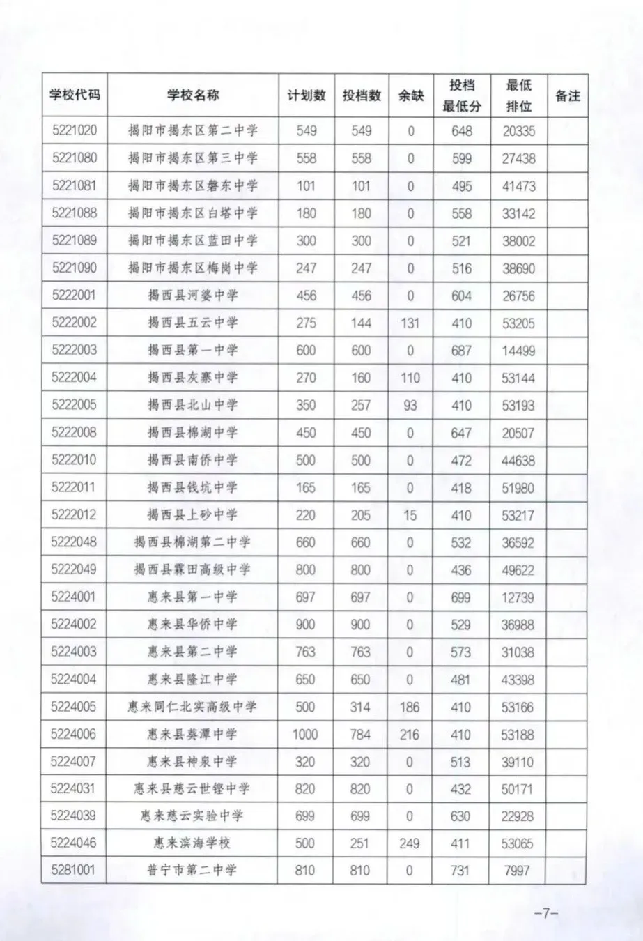 2026年中考填志愿必看丨揭阳市高中录取分数线 第4张