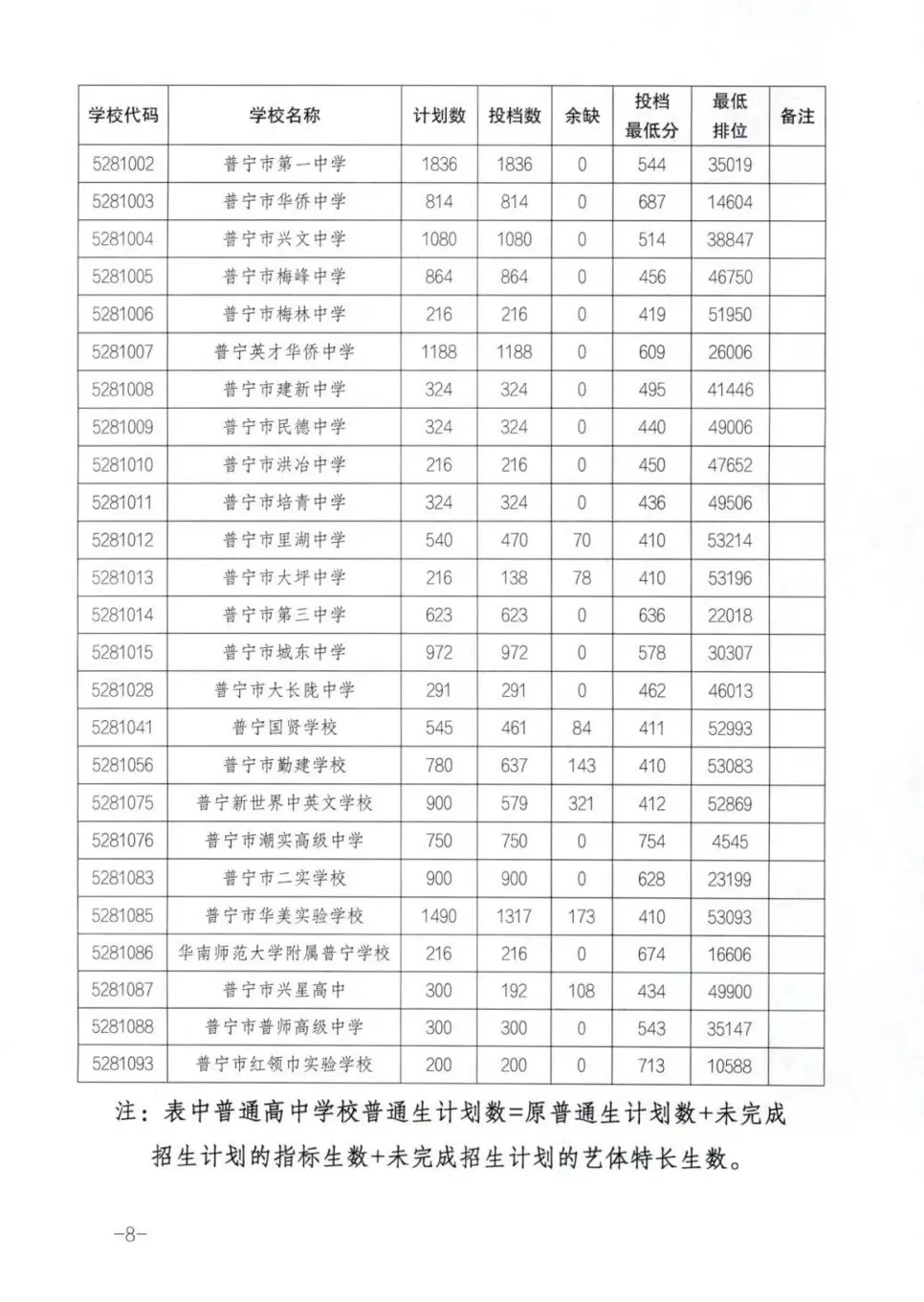 2026年中考填志愿必看丨揭阳市高中录取分数线 第5张