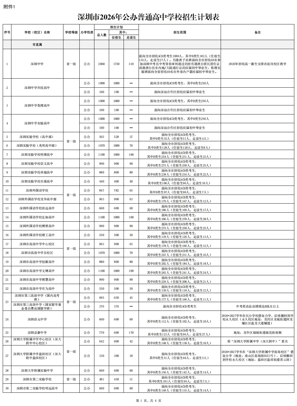 【2026深圳中考招生计划巨变】附深圳中职学校名单+录取分数线! 第3张