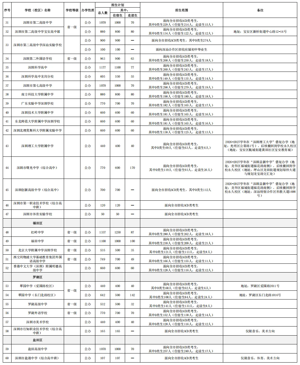 【2026深圳中考招生计划巨变】附深圳中职学校名单+录取分数线! 第4张