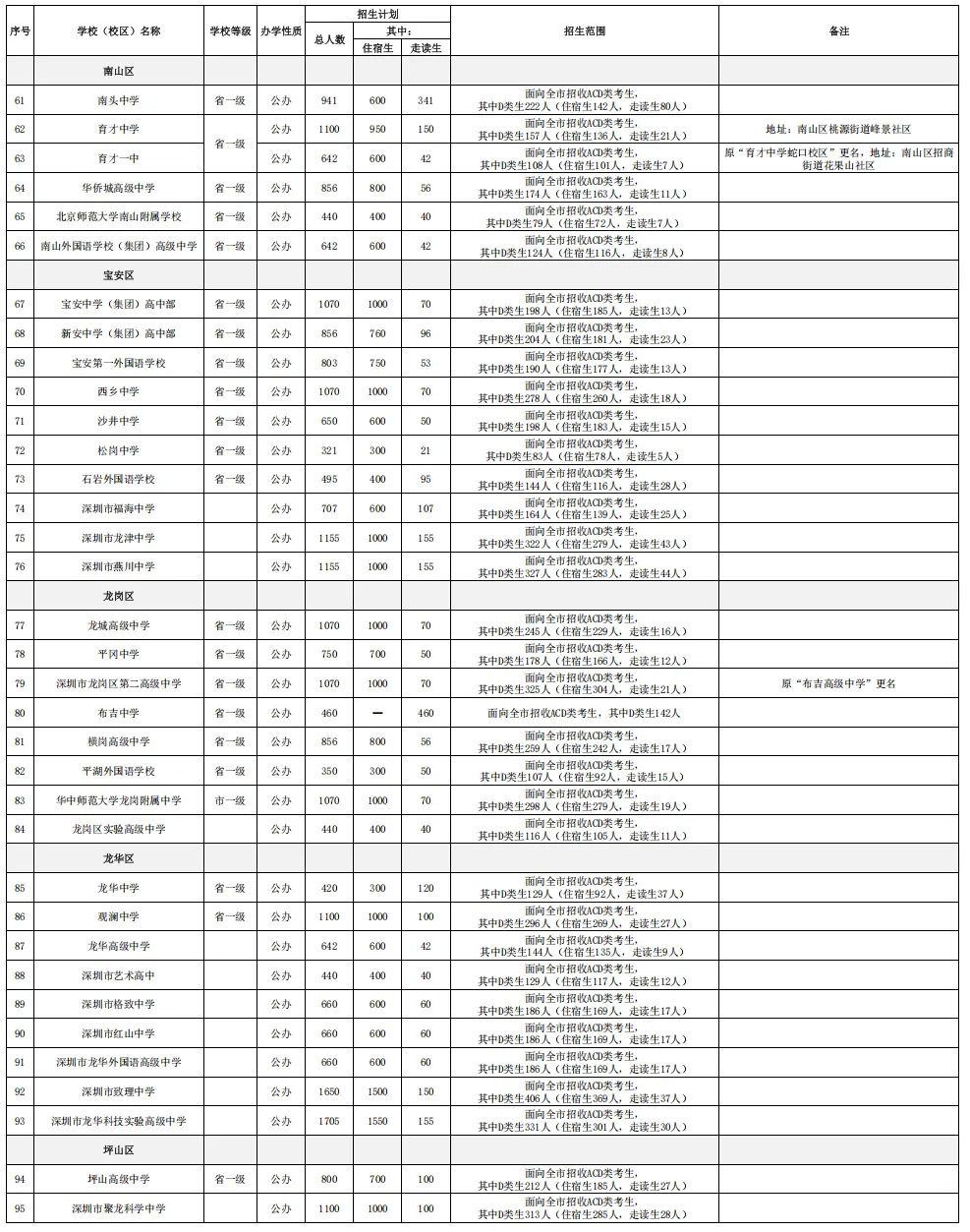 【2026深圳中考招生计划巨变】附深圳中职学校名单+录取分数线! 第5张