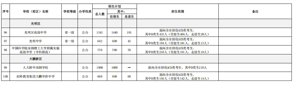 【2026深圳中考招生计划巨变】附深圳中职学校名单+录取分数线! 第6张