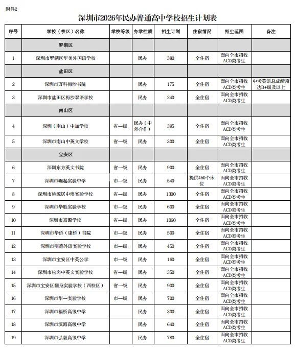 【2026深圳中考招生计划巨变】附深圳中职学校名单+录取分数线! 第7张