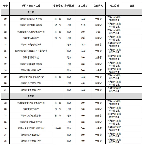 【2026深圳中考招生计划巨变】附深圳中职学校名单+录取分数线! 第8张