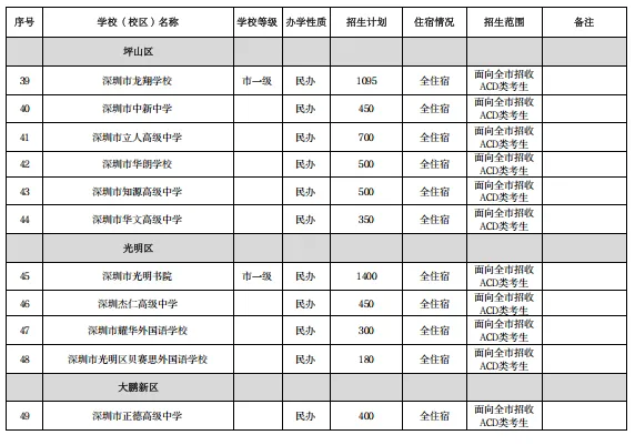 【2026深圳中考招生计划巨变】附深圳中职学校名单+录取分数线! 第9张