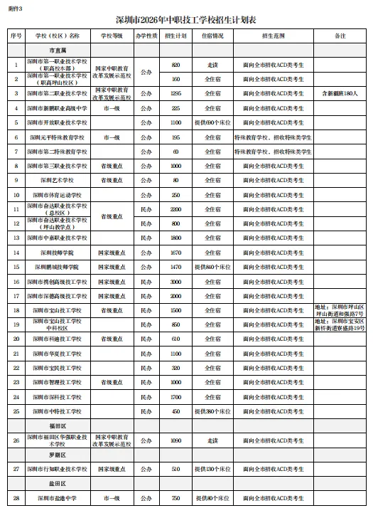 【2026深圳中考招生计划巨变】附深圳中职学校名单+录取分数线! 第10张