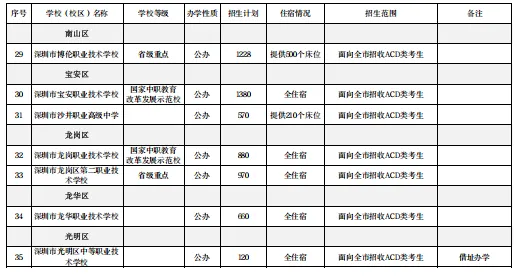 【2026深圳中考招生计划巨变】附深圳中职学校名单+录取分数线! 第11张