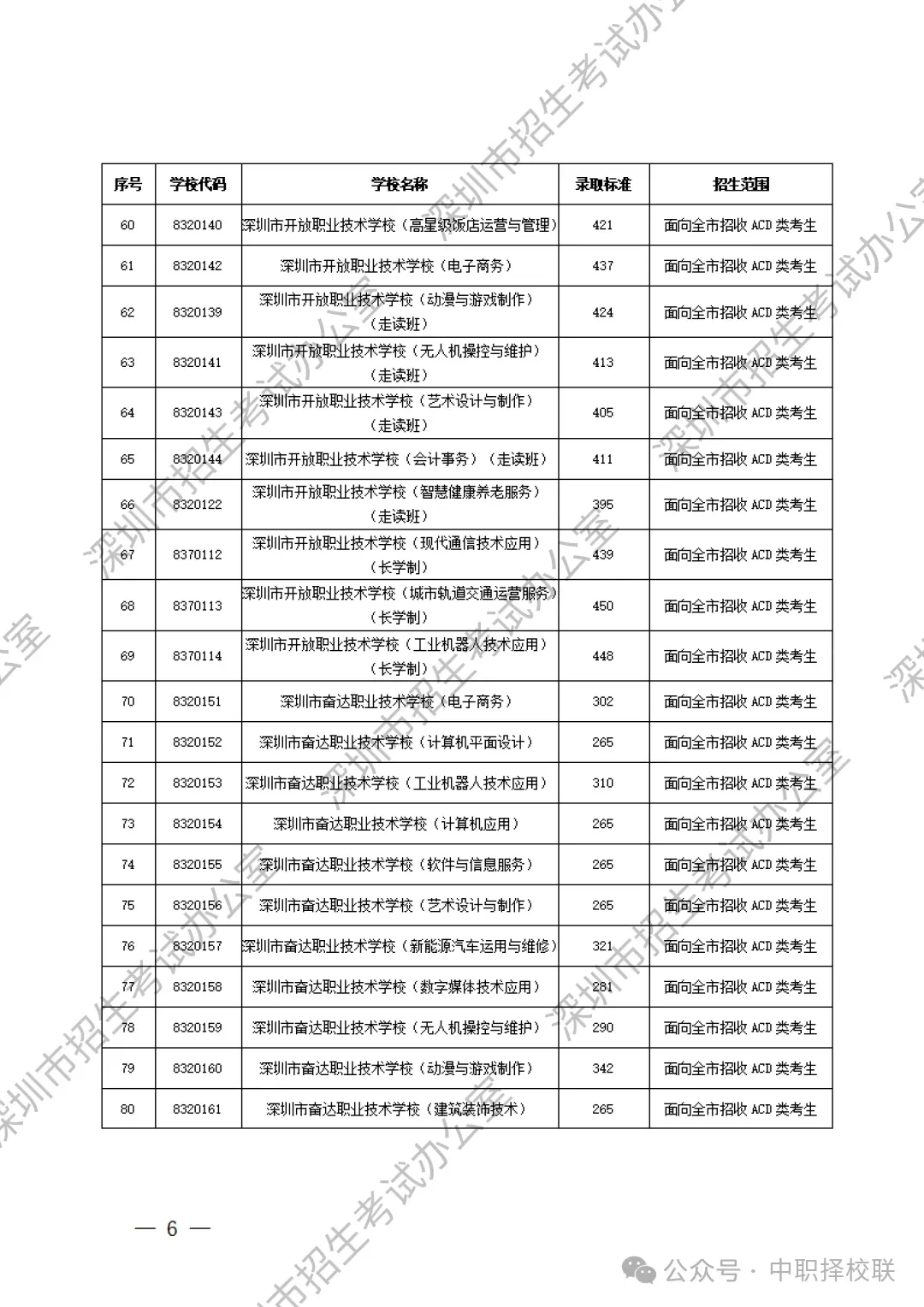 【2026深圳中考招生计划巨变】附深圳中职学校名单+录取分数线! 第16张