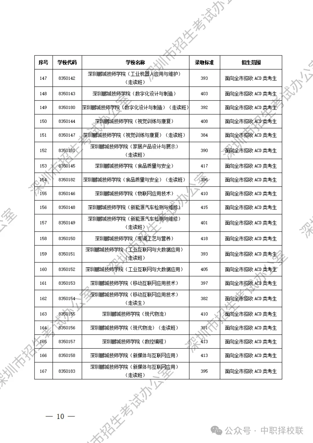 【2026深圳中考招生计划巨变】附深圳中职学校名单+录取分数线! 第20张