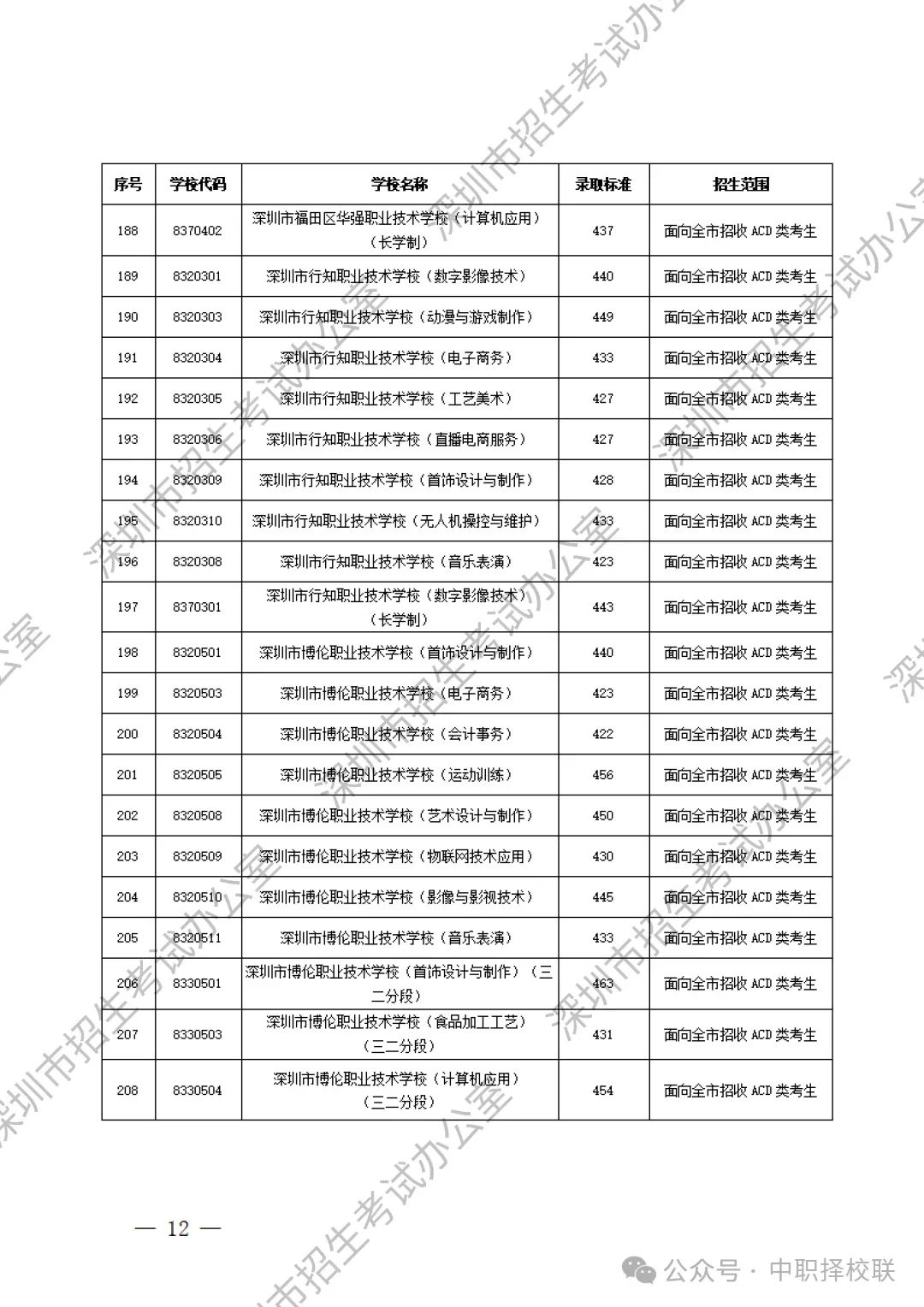 【2026深圳中考招生计划巨变】附深圳中职学校名单+录取分数线! 第22张