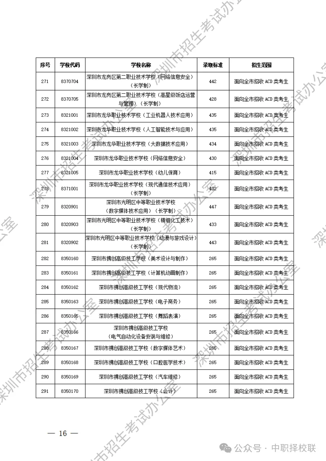【2026深圳中考招生计划巨变】附深圳中职学校名单+录取分数线! 第26张
