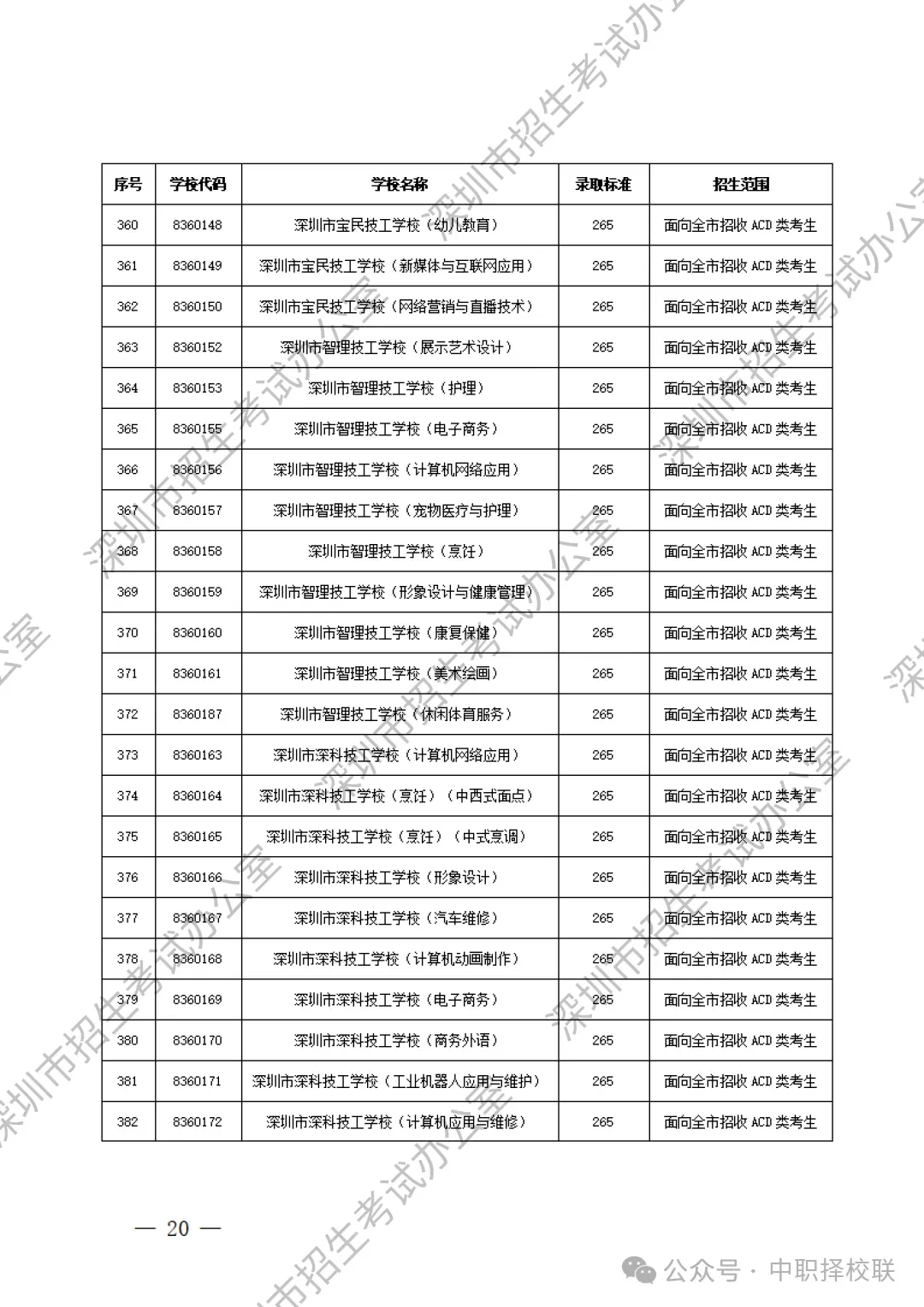 【2026深圳中考招生计划巨变】附深圳中职学校名单+录取分数线! 第30张