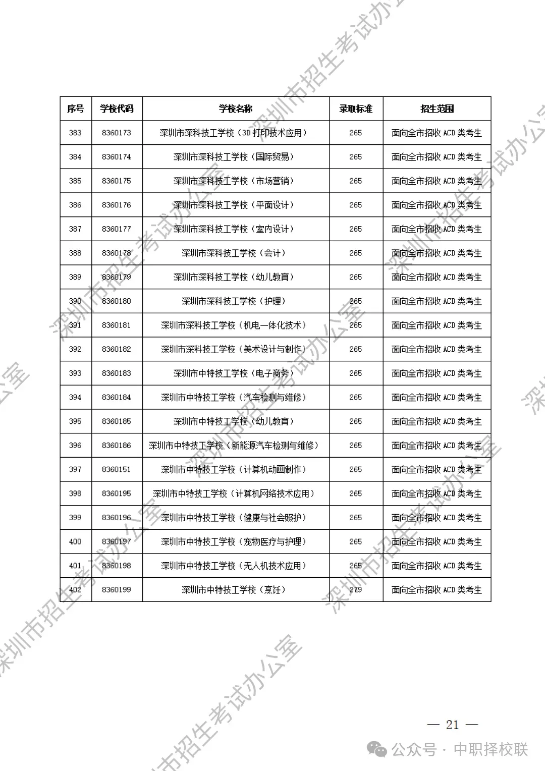 【2026深圳中考招生计划巨变】附深圳中职学校名单+录取分数线! 第31张