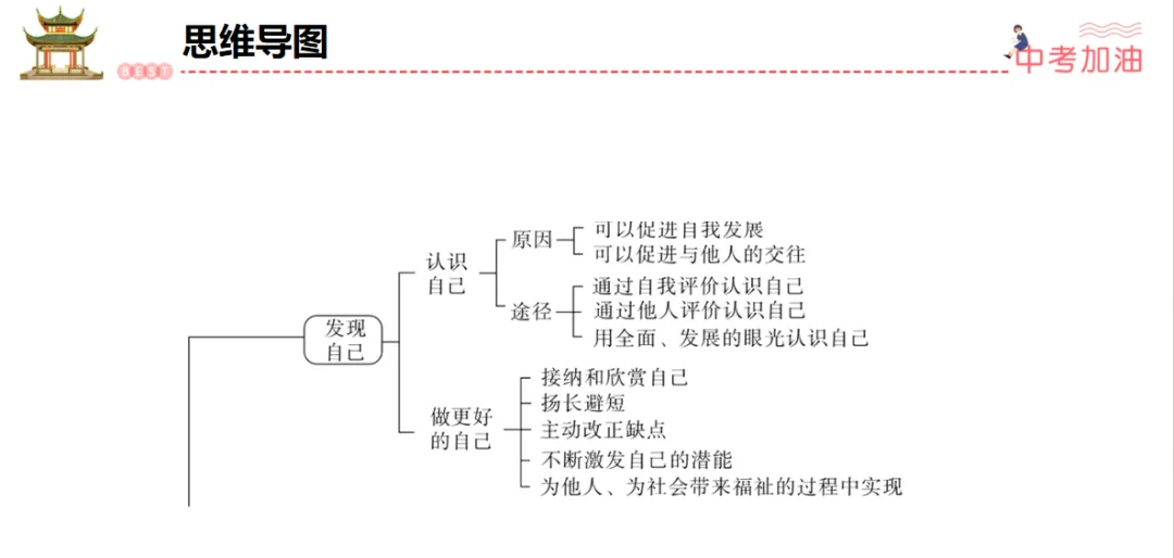 聚焦中考|专题一 认识自我,健康成长 第13张