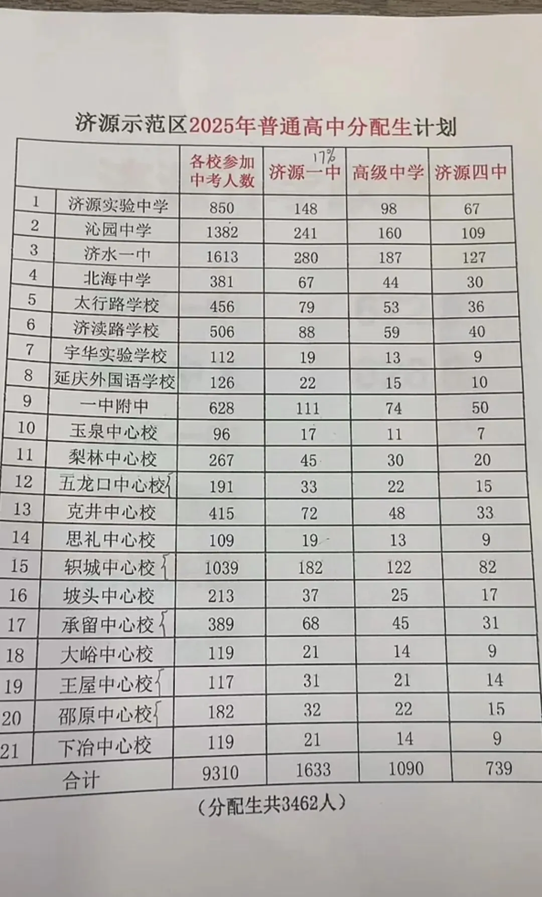 济源中考分配生全解析:你家孩子全校排多少名,能上哪所高中? 第1张