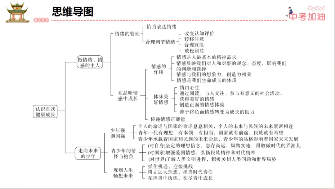 聚焦中考|专题一 认识自我,健康成长 第16张