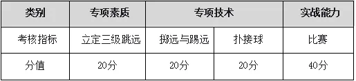 【中考】2026年宁波市直属普通高中自主招生体育类统测项目评分标准公布 第7张