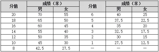 【中考】2026年宁波市直属普通高中自主招生体育类统测项目评分标准公布 第9张