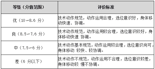 【中考】2026年宁波市直属普通高中自主招生体育类统测项目评分标准公布 第10张