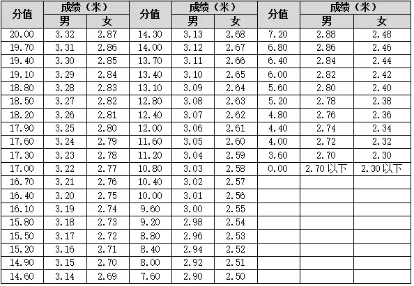【中考】2026年宁波市直属普通高中自主招生体育类统测项目评分标准公布 第13张