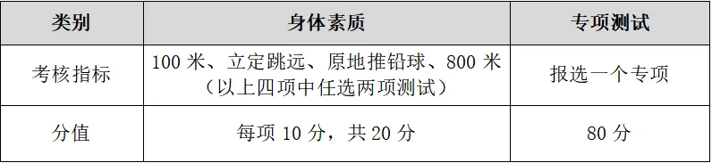【中考】2026年宁波市直属普通高中自主招生体育类统测项目评分标准公布 第16张