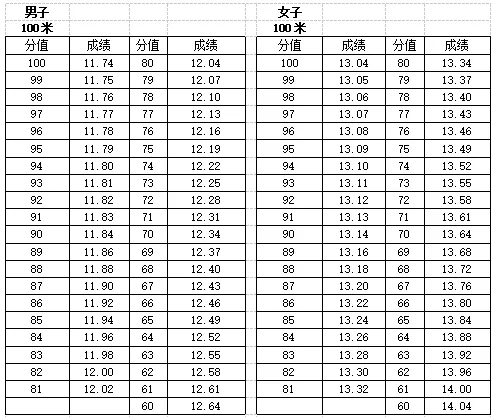 【中考】2026年宁波市直属普通高中自主招生体育类统测项目评分标准公布 第25张
