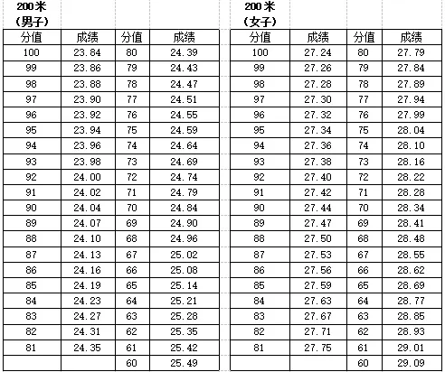 【中考】2026年宁波市直属普通高中自主招生体育类统测项目评分标准公布 第26张