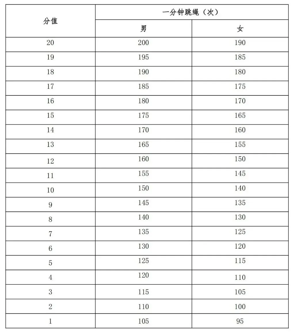 【中考】2026年宁波市直属普通高中自主招生体育类统测项目评分标准公布 第40张