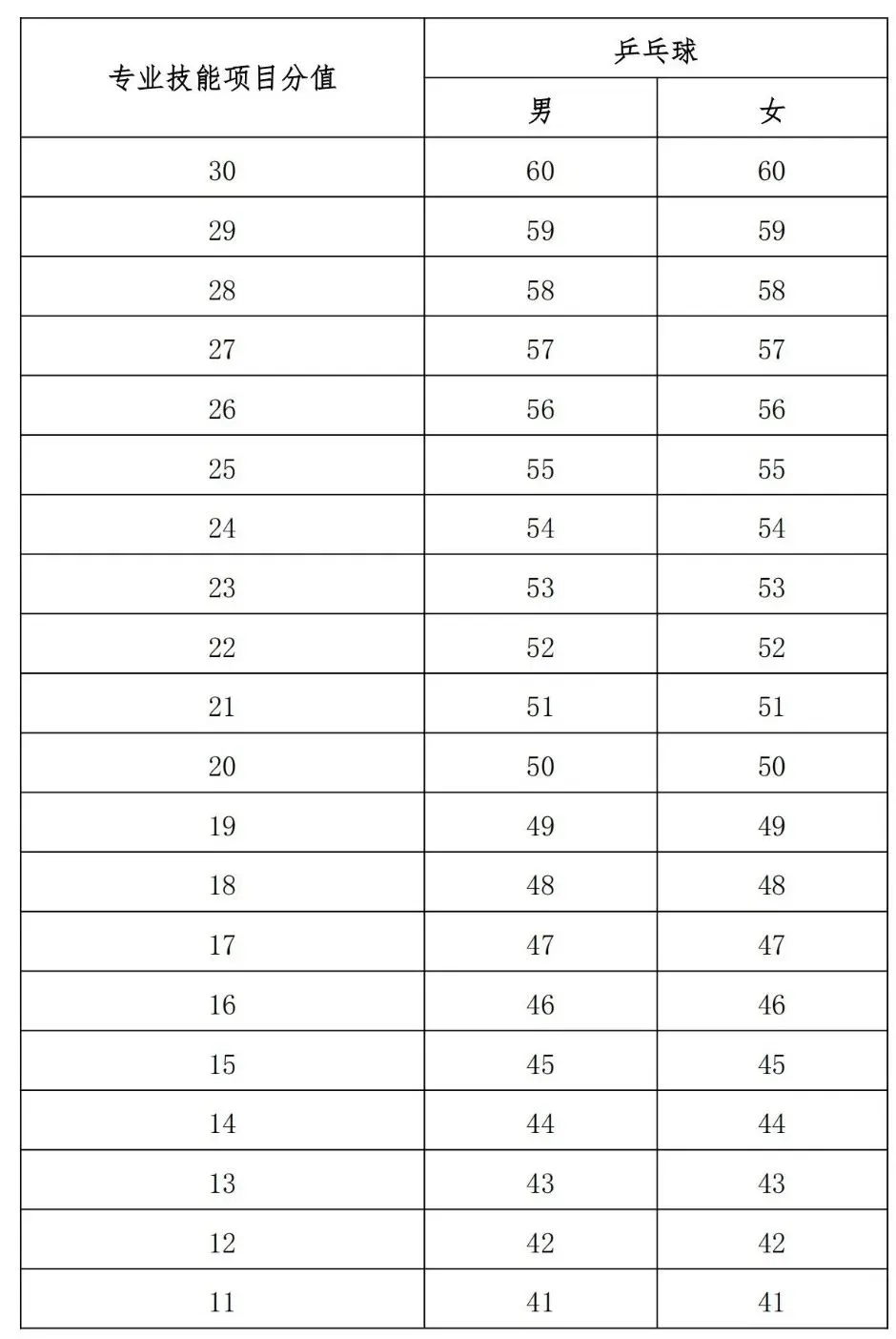 【中考】2026年宁波市直属普通高中自主招生体育类统测项目评分标准公布 第41张