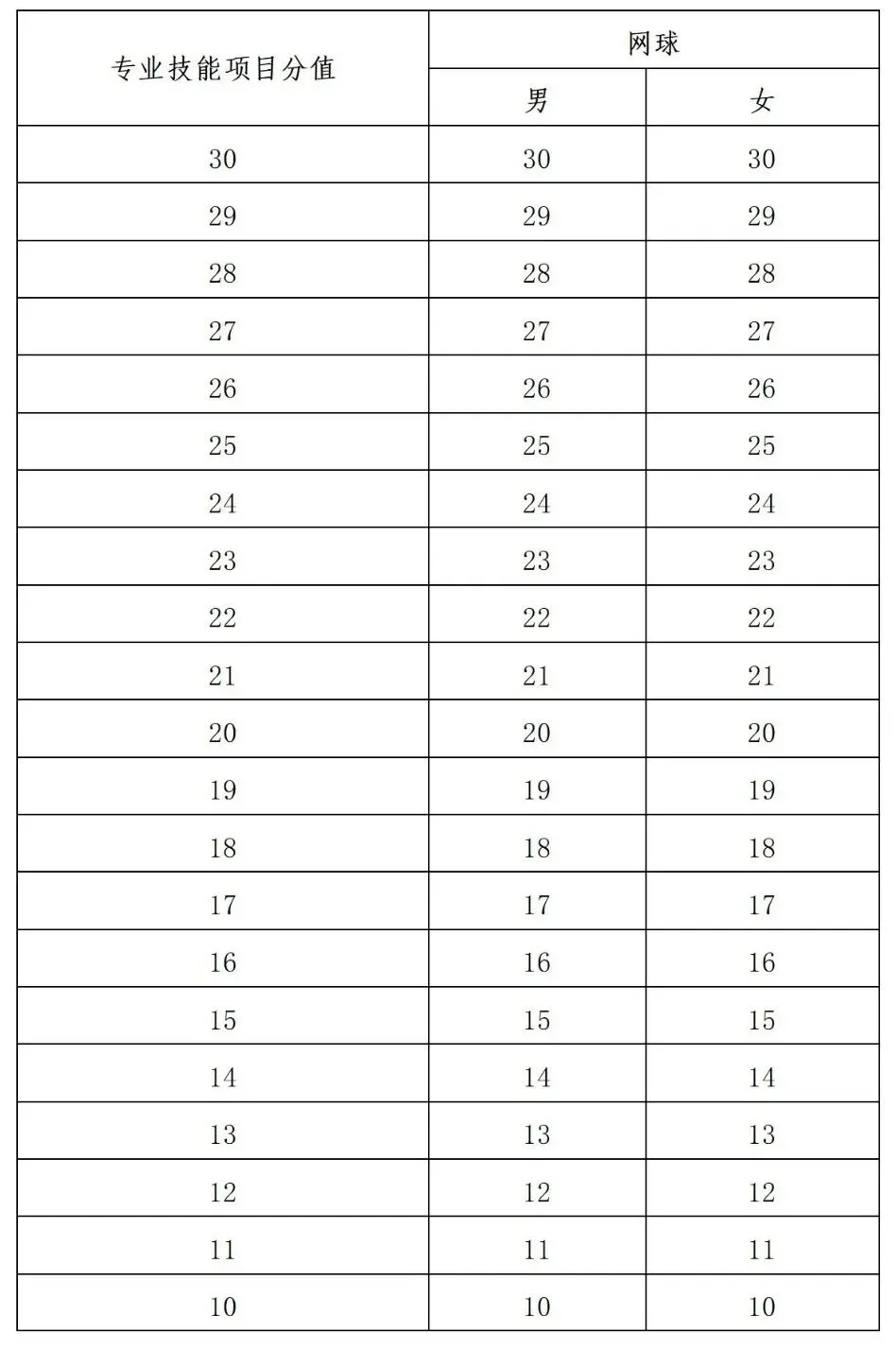 【中考】2026年宁波市直属普通高中自主招生体育类统测项目评分标准公布 第46张