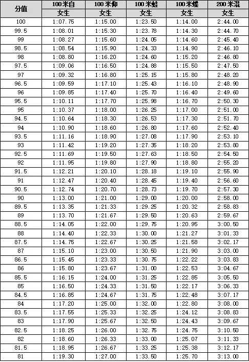 【中考】2026年宁波市直属普通高中自主招生体育类统测项目评分标准公布 第58张