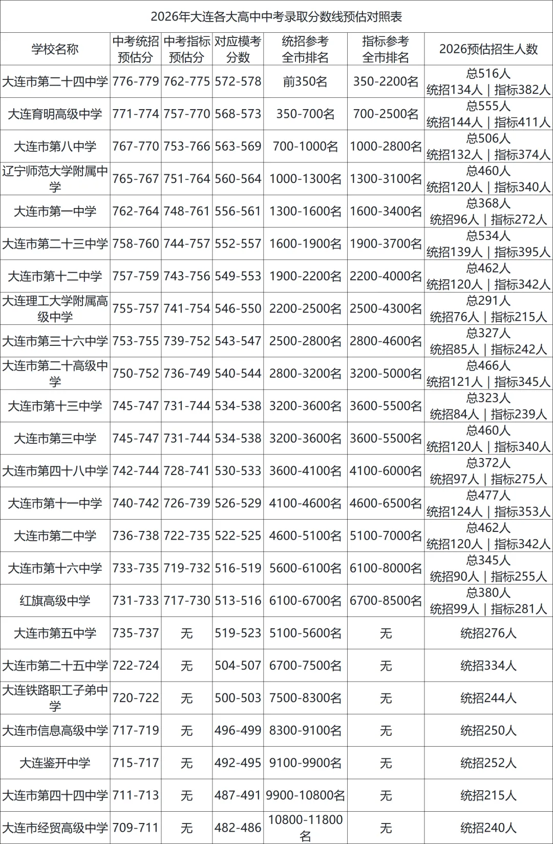 2026大连中考|统招+指标分数线预估+招生计划汇总 第8张