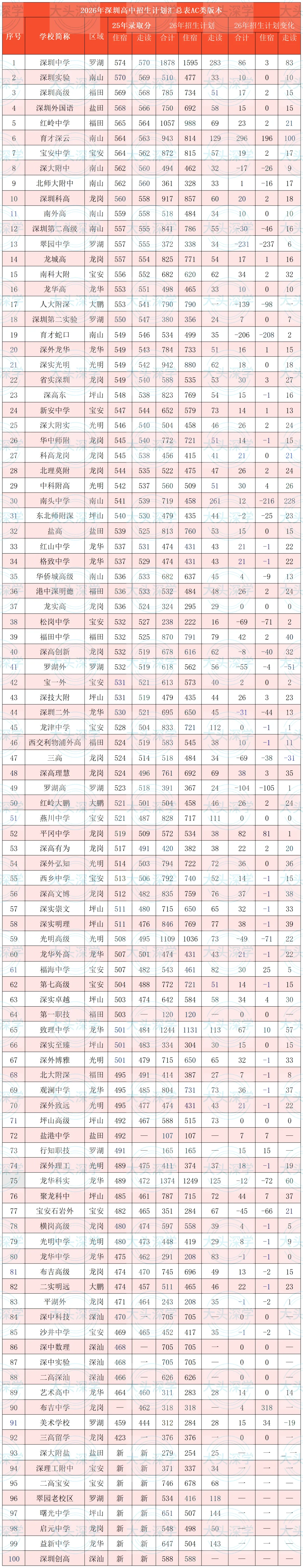 26年中考竞争更加激烈!前四十大招生计划分析! 第1张