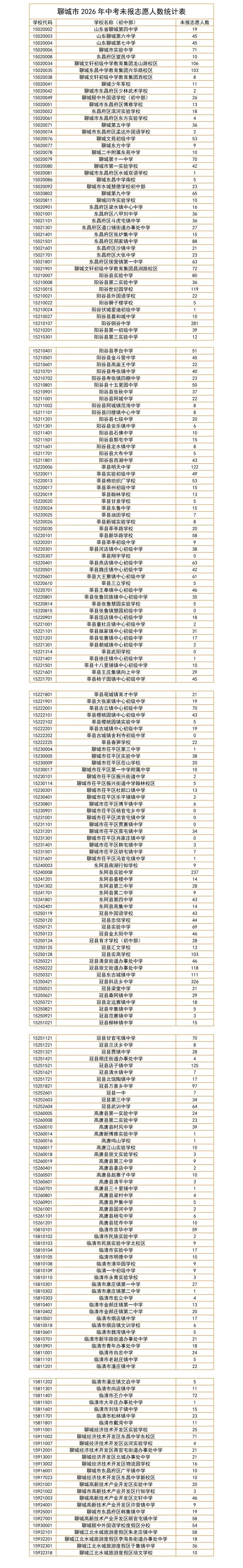 临清市2026年中考初中学校未报志愿人数统计表 第1张 临清市2026年中考初中学校未报志愿人数统计表 第1张