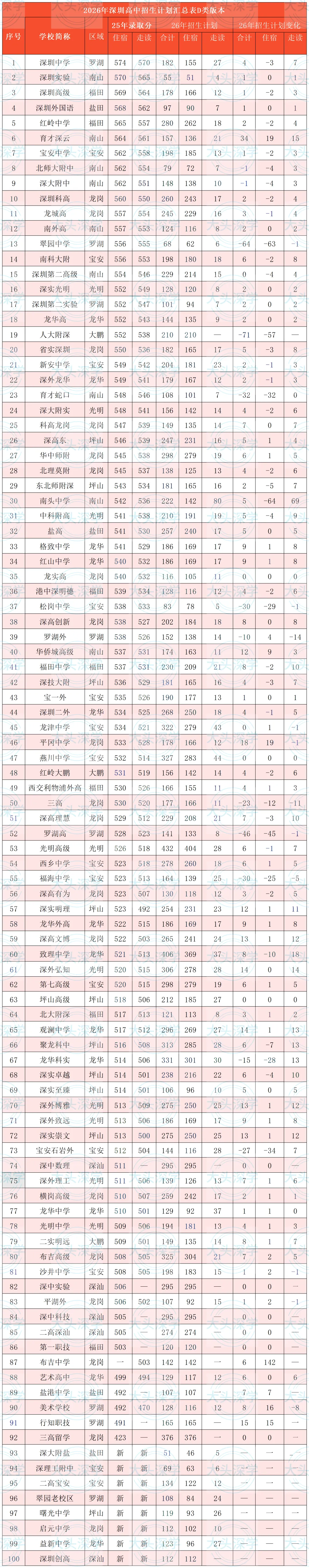 26年中考竞争更加激烈!前四十大招生计划分析! 第2张