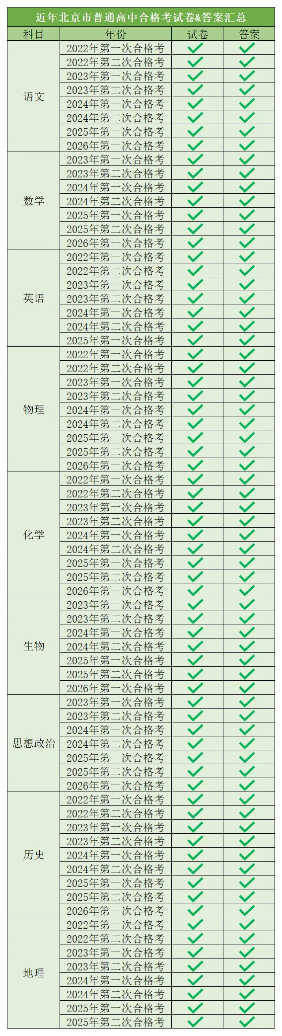速领|北京市高中合格考历年真题&答案解析! 第9张