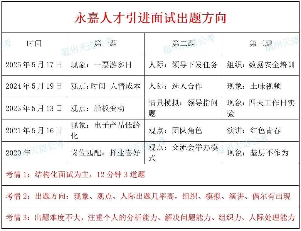 2026永嘉人才引进面试|考情、流程、真题,1篇讲透 第3张