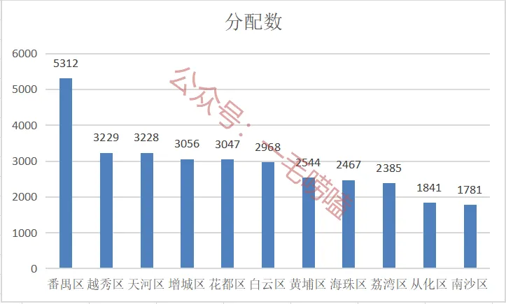 很多家长没看懂:广州中考名额分配的真相,低年级家长还来得及~ 第2张
