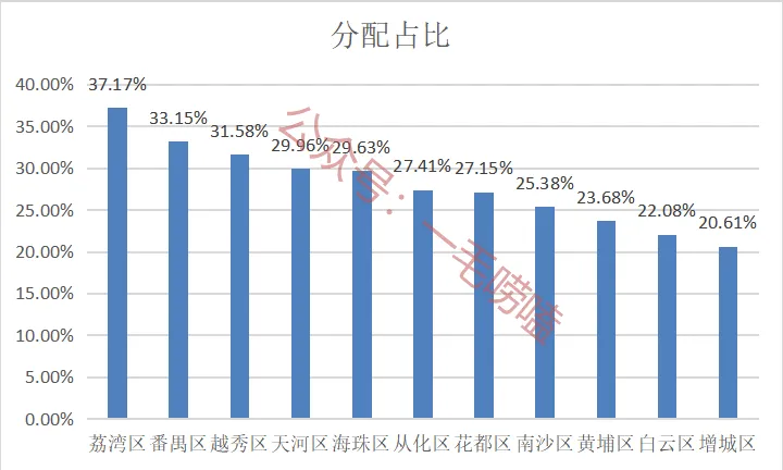 很多家长没看懂:广州中考名额分配的真相,低年级家长还来得及~ 第3张