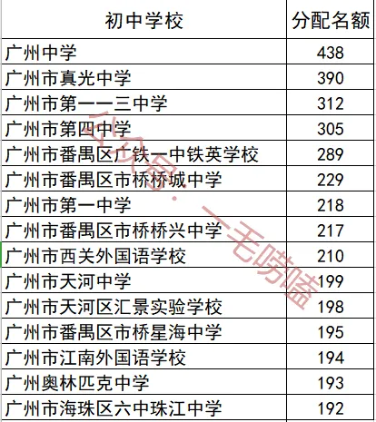 很多家长没看懂:广州中考名额分配的真相,低年级家长还来得及~ 第4张
