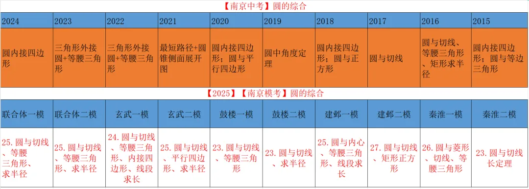 南京中考数学教研组命题趋势出来了,最后一个月如何抢分? 第4张