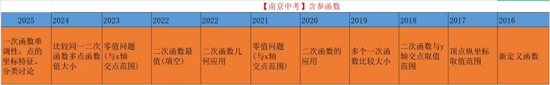南京中考数学教研组命题趋势出来了,最后一个月如何抢分? 第5张